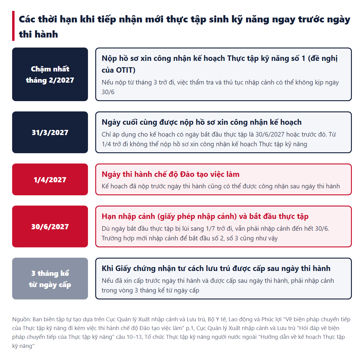 Các thời hạn khi tiếp nhận mới thực tập sinh kỹ năng ngay trước ngày thi hành. Đề nghị nộp hồ sơ chậm nhất trong tháng 2 năm 2027, ngày 31 tháng 3 là ngày cuối nộp hồ sơ, ngày 1 tháng 4 là ngày thi hành, ngày 30 tháng 6 là hạn nhập cảnh và bắt đầu thực tập, và 3 tháng khi giấy chứng nhận được cấp sau ngày thi hành