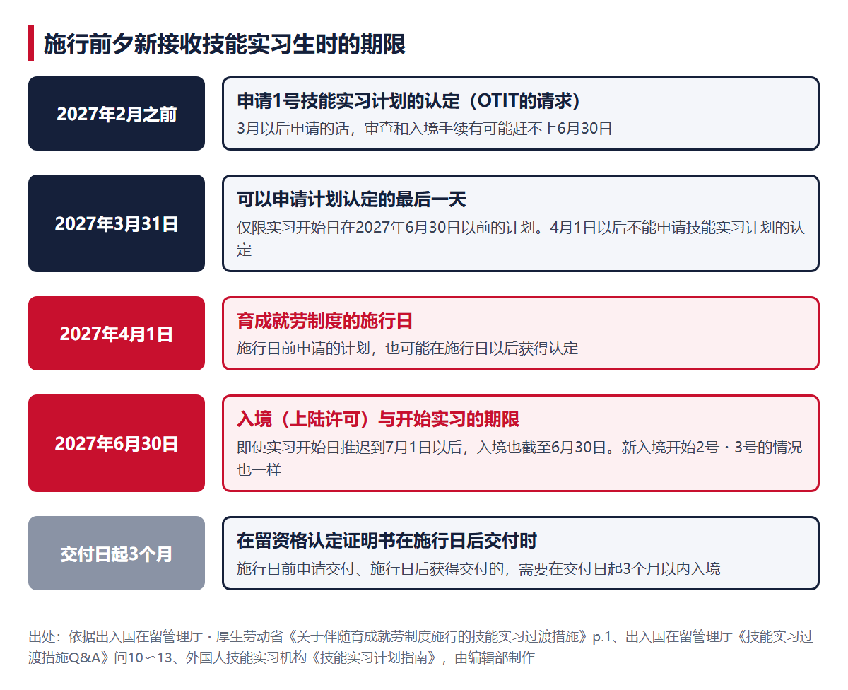 施行前夕新接收技能实习生时的期限。2027年2月之前申请的请求、3月31日申请的最后一天、4月1日施行日、6月30日入境与开始实习的期限、认定证明书在施行日后交付时的3个月