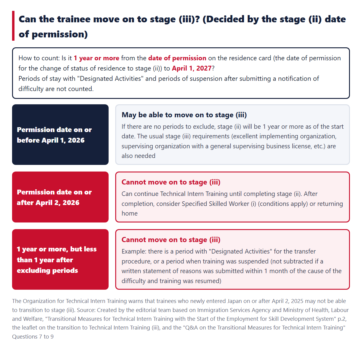 Deciding whether a trainee can move on to stage (iii). It is decided by whether the time from the date of permission on the residence card to April 1, 2027 is 1 year or more, and whether there are periods to be excluded