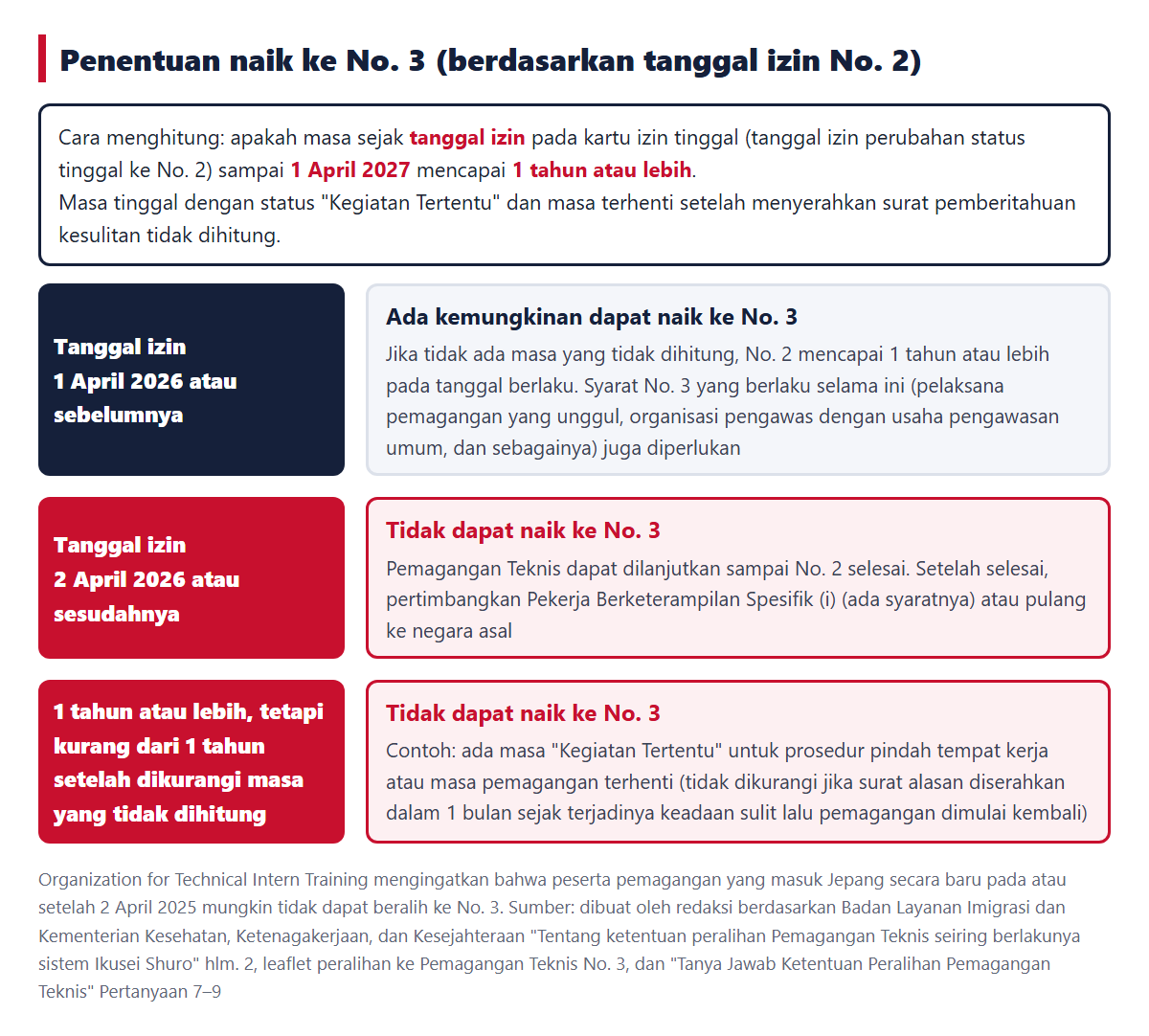 Penentuan apakah dapat naik ke No. 3. Dinilai dari apakah masa sejak tanggal izin pada kartu izin tinggal sampai 1 April 2027 mencapai 1 tahun atau lebih, dan apakah ada masa yang tidak dihitung