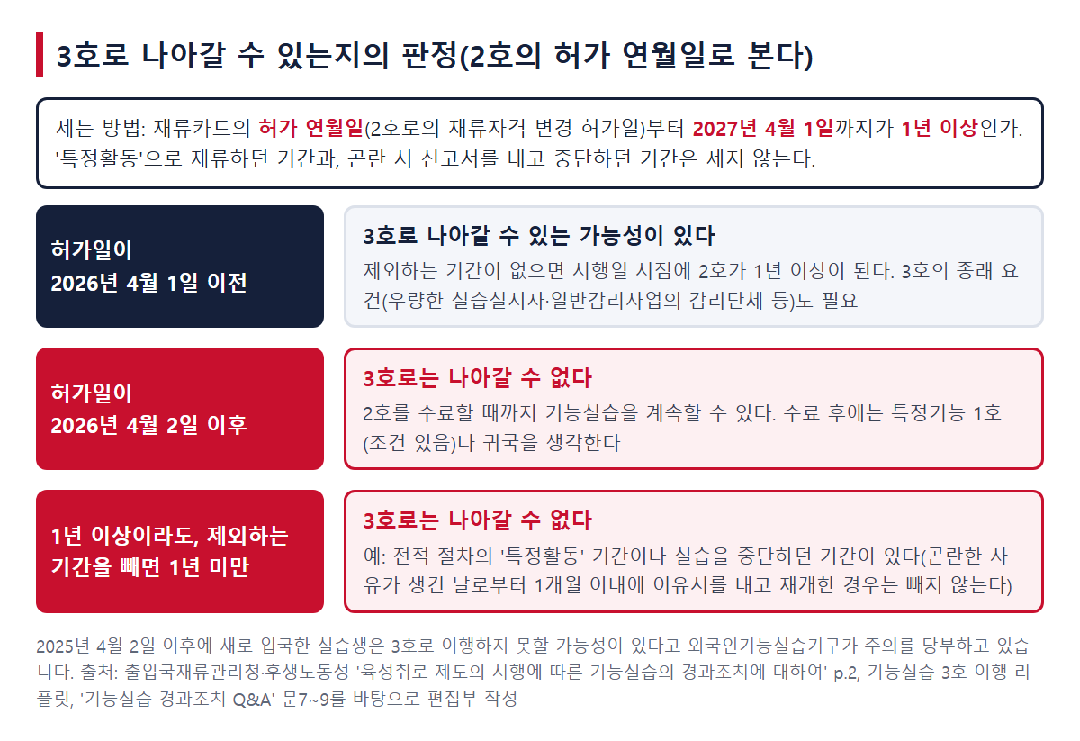3호로 나아갈 수 있는지의 판정. 재류카드의 허가 연월일부터 2027년 4월 1일까지가 1년 이상인지, 제외하는 기간이 있는지로 판단한다