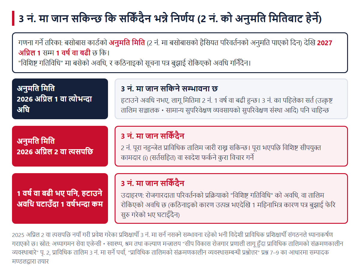 3 नं. मा जान सकिन्छ कि सकिँदैन भन्ने निर्णय। बसोबास कार्डको अनुमति मितिदेखि 2027 अप्रिल 1 सम्म 1 वर्ष वा बढी छ कि, र नगनिने अवधि छ कि भन्ने आधारमा निर्णय गरिन्छ