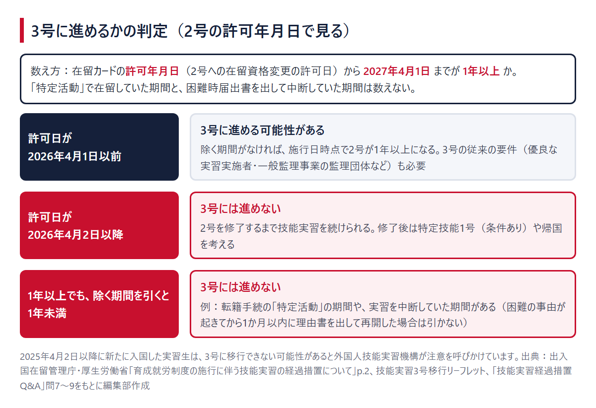 3号に進めるかの判定。在留カードの許可年月日から2027年4月1日までが1年以上か、除く期間があるかで判断する