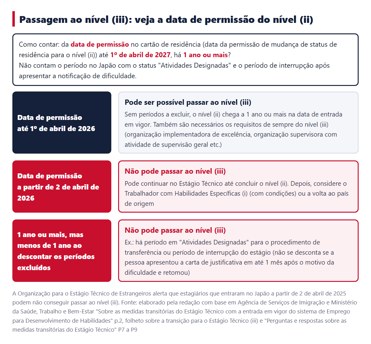 Como decidir se é possível passar ao nível (iii). Verifica-se se, da data de permissão no cartão de residência até 1º de abril de 2027, há 1 ano ou mais e se há períodos que não contam