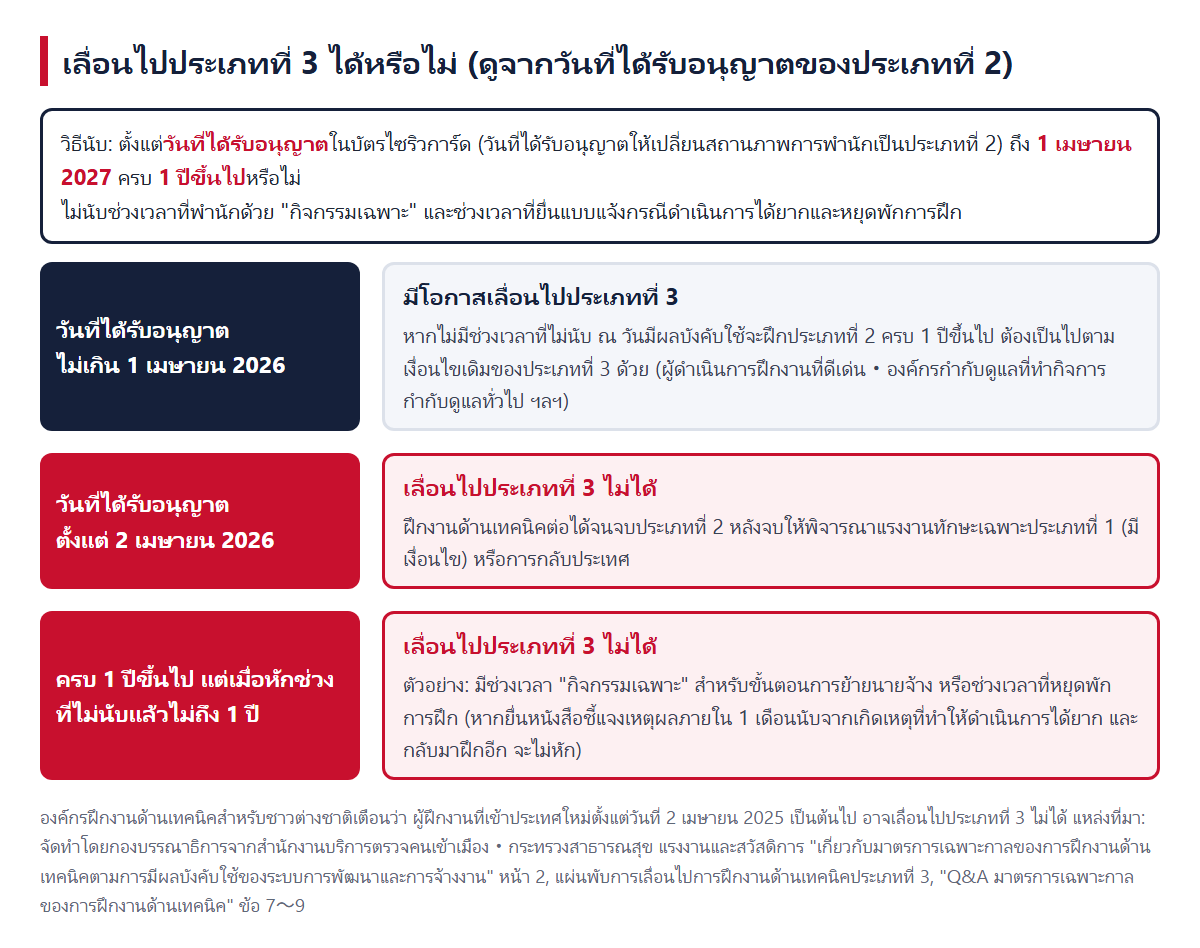การตัดสินว่าเลื่อนไปประเภทที่ 3 ได้หรือไม่ ดูว่าช่วงตั้งแต่วันที่ได้รับอนุญาตในบัตรไซริวการ์ดถึงวันที่ 1 เมษายน 2027 ครบ 1 ปีขึ้นไปหรือไม่ และมีช่วงเวลาที่ไม่นับหรือไม่