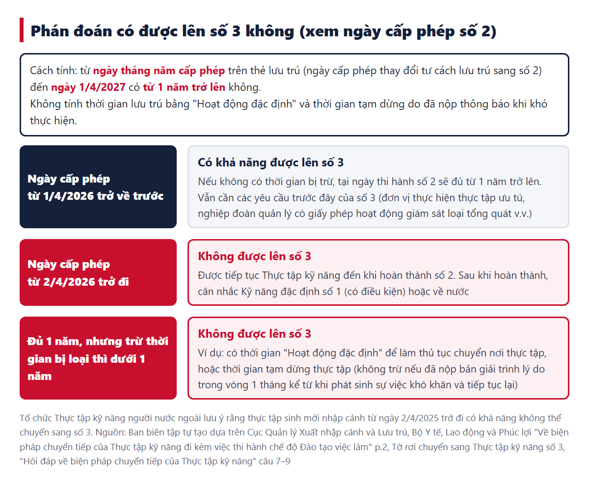 Phán đoán có được lên số 3 không. Xem khoảng thời gian từ ngày cấp phép ghi trên thẻ lưu trú đến ngày 1 tháng 4 năm 2027 có từ 1 năm trở lên không, và có thời gian bị trừ ra không
