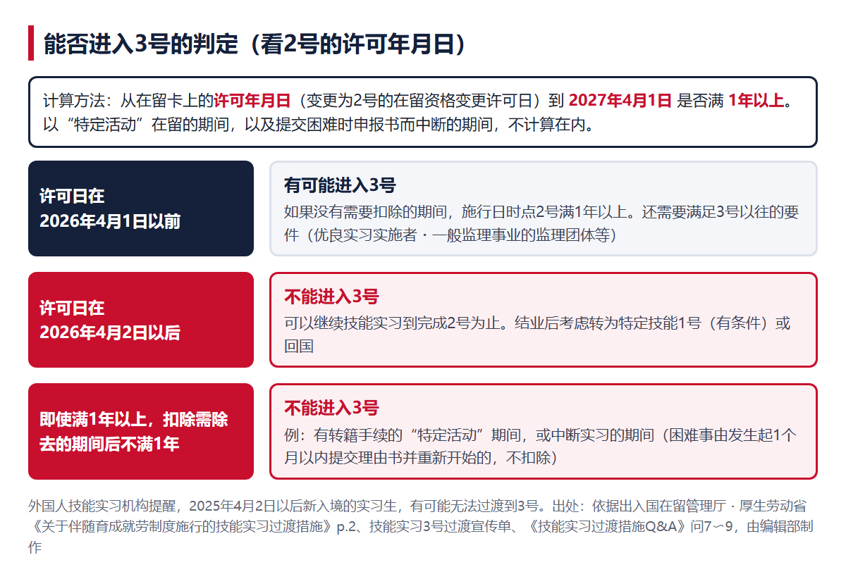 能否进入3号的判定。根据在留卡上的许可年月日到2027年4月1日是否满1年以上、是否有需要扣除的期间来判断