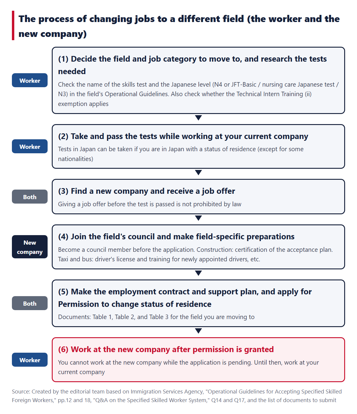 The process of changing jobs to a different field: (1) research the field and job category you will move to and the tests required, (2) pass the tests while working at your current company, (3) find a new company and receive a job offer, (4) the new company prepares, such as joining the field's council, (5) make the employment contract and support plan and apply for Permission to change status of residence, (6) work at the new company after permission is granted