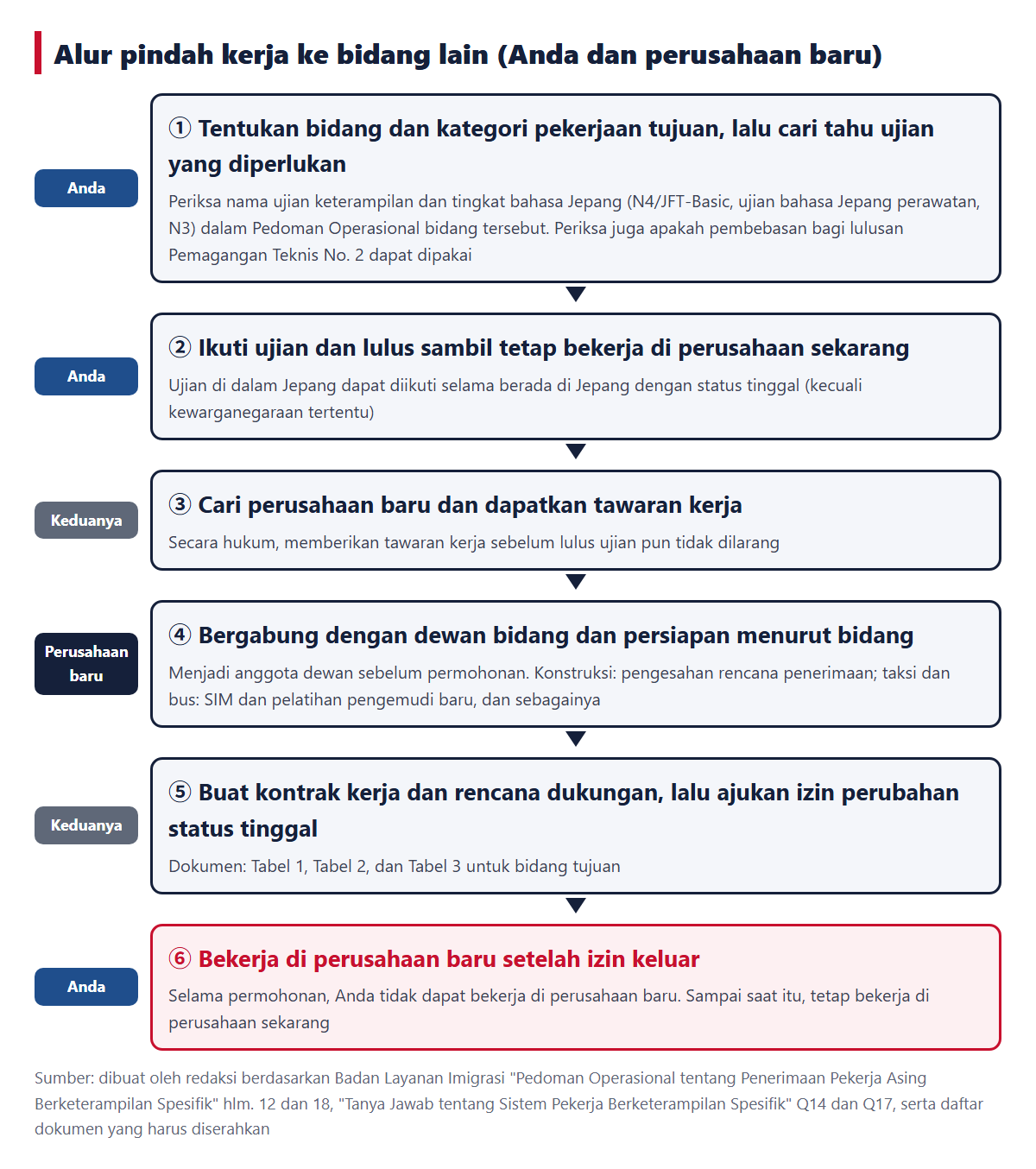 Diagram yang menunjukkan urutan alur saat pindah kerja ke bidang lain: ① Mencari tahu bidang dan kategori pekerjaan tujuan serta ujian yang diperlukan ② Lulus ujian sambil bekerja di perusahaan sekarang ③ Mencari perusahaan baru dan mendapat tawaran kerja ④ Perusahaan baru bersiap, misalnya bergabung dengan dewan bidang ⑤ Membuat kontrak kerja dan rencana dukungan, lalu mengajukan izin perubahan status tinggal ⑥ Bekerja di perusahaan baru setelah izin keluar