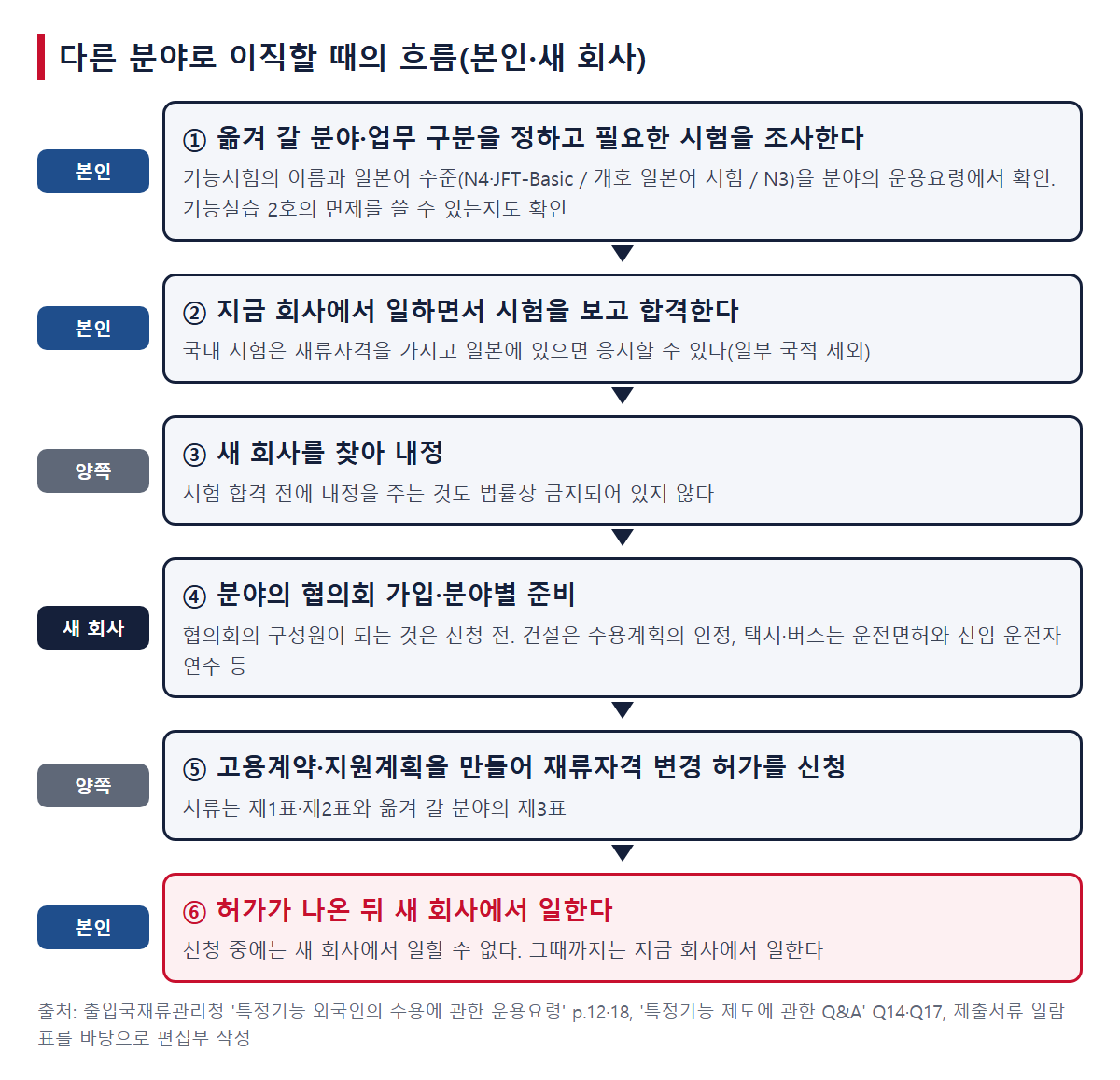 다른 분야로 이직할 때의 흐름. ① 옮겨 갈 분야·업무 구분과 필요한 시험을 조사한다 ② 지금 회사에서 일하면서 시험에 합격한다 ③ 새 회사를 찾아 내정 ④ 새 회사가 분야의 협의회에 가입하는 등의 준비 ⑤ 고용계약·지원계획을 만들어 재류자격 변경 허가를 신청 ⑥ 허가가 나온 뒤 새 회사에서 일한다, 의 순서를 보여 주는 그림