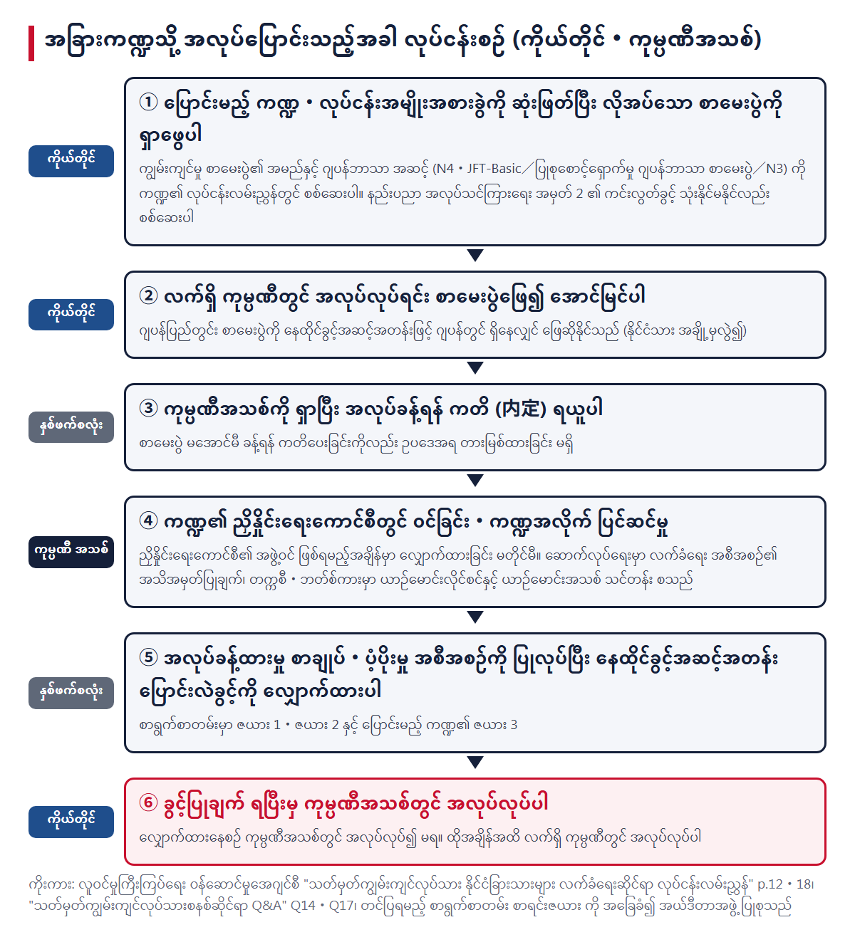 အခြားကဏ္ဍသို့ အလုပ်ပြောင်းသည့်အခါ လုပ်ငန်းစဉ်။ ① ပြောင်းမည့် ကဏ္ဍ・လုပ်ငန်းအမျိုးအစားခွဲနှင့် လိုအပ်သော စာမေးပွဲကို ရှာဖွေခြင်း ② လက်ရှိ ကုမ္ပဏီတွင် အလုပ်လုပ်ရင်း စာမေးပွဲ အောင်မြင်ခြင်း ③ ကုမ္ပဏီအသစ်ကို ရှာ၍ ခန့်ရန် ကတိ ရယူခြင်း ④ ကုမ္ပဏီအသစ်က ကဏ္ဍ၏ ညှိနှိုင်းရေးကောင်စီတွင် ဝင်ခြင်း စသည့် ပြင်ဆင်မှု ⑤ အလုပ်ခန့်ထားမှု စာချုပ်・ပံ့ပိုးမှု အစီအစဉ်ကို ပြုလုပ်၍ နေထိုင်ခွင့်အဆင့်အတန်း ပြောင်းလဲခွင့်ကို လျှောက်ထားခြင်း ⑥ ခွင့်ပြုချက် ရပြီးမှ ကုမ္ပဏီအသစ်တွင် အလုပ်လုပ်ခြင်း ဟူသော အစဉ်ကို ပြသော ပုံ