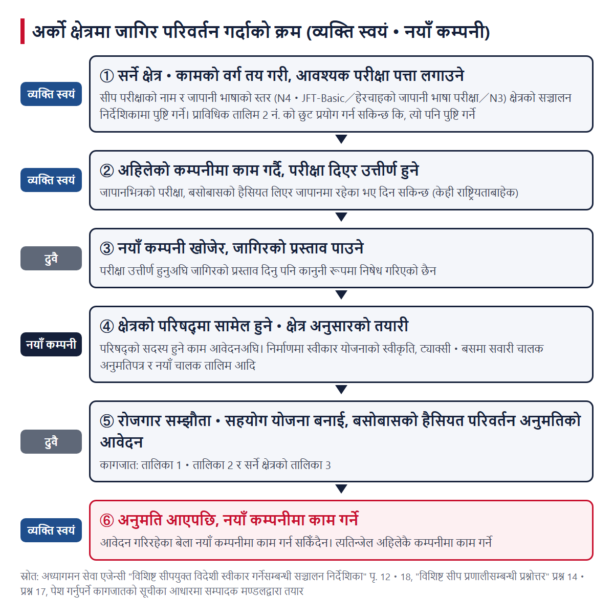 अर्को क्षेत्रमा जागिर परिवर्तन गर्दाको क्रम। ① सर्ने क्षेत्र・कामको वर्ग र आवश्यक परीक्षा पत्ता लगाउने ② अहिलेको कम्पनीमा काम गर्दै परीक्षामा उत्तीर्ण हुने ③ नयाँ कम्पनी खोजेर जागिरको प्रस्ताव पाउने ④ नयाँ कम्पनीले क्षेत्रको परिषद्‌मा सामेल हुने जस्ता तयारी ⑤ रोजगार सम्झौता・सहयोग योजना बनाई बसोबासको हैसियत परिवर्तन अनुमतिको आवेदन ⑥ अनुमति आएपछि नयाँ कम्पनीमा काम गर्ने, यो क्रम देखाइएको चित्र