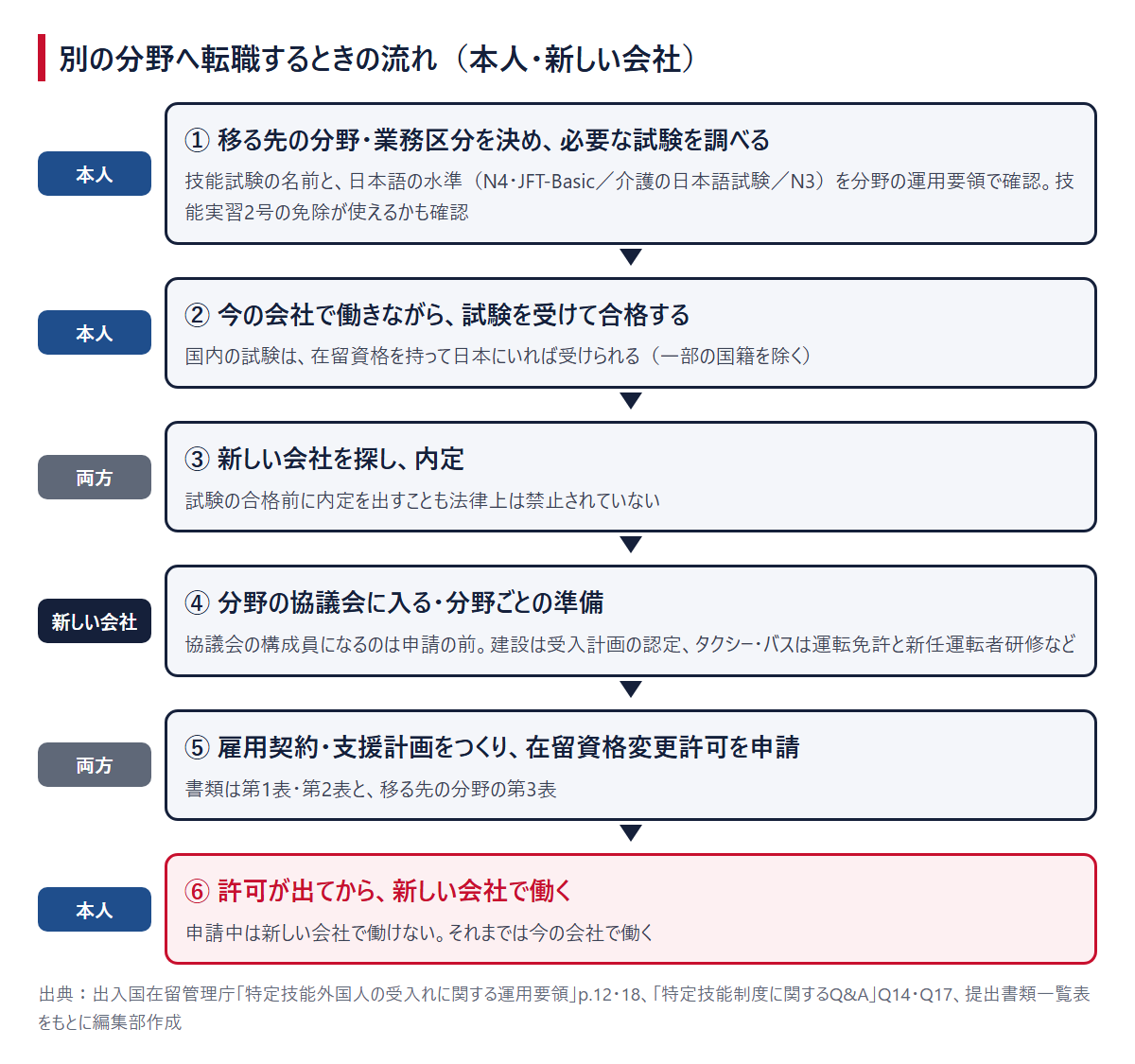 別の分野へ転職するときの流れ。①移る先の分野・業務区分と必要な試験を調べる ②今の会社で働きながら試験に合格する ③新しい会社を探して内定 ④新しい会社が分野の協議会に入るなどの準備 ⑤雇用契約・支援計画をつくって在留資格変更許可を申請 ⑥許可が出てから新しい会社で働く、の順番を示した図