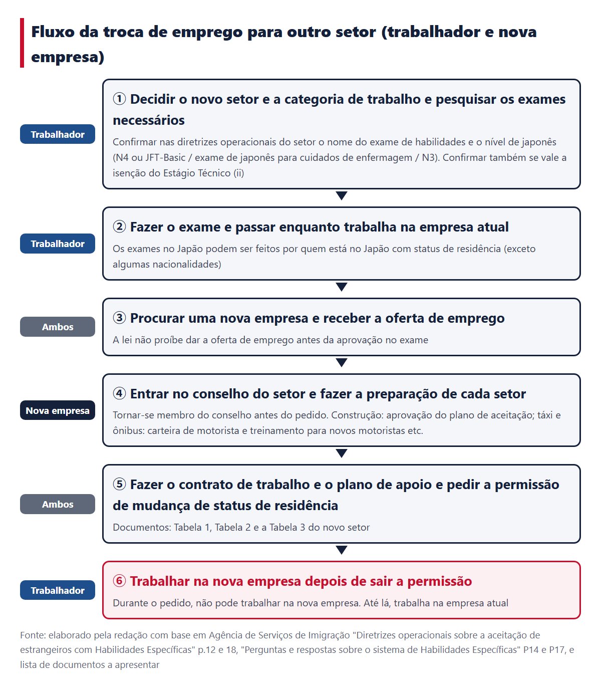 Fluxo da troca de emprego para outro setor. Diagrama que mostra a ordem ① pesquisar o novo setor e a categoria de trabalho e os exames necessários ② passar no exame enquanto trabalha na empresa atual ③ procurar uma nova empresa e receber a oferta de emprego ④ preparação da nova empresa, como entrar no conselho do setor ⑤ fazer o contrato de trabalho e o plano de apoio e pedir a permissão de mudança de status de residência ⑥ começar a trabalhar na nova empresa depois de sair a permissão