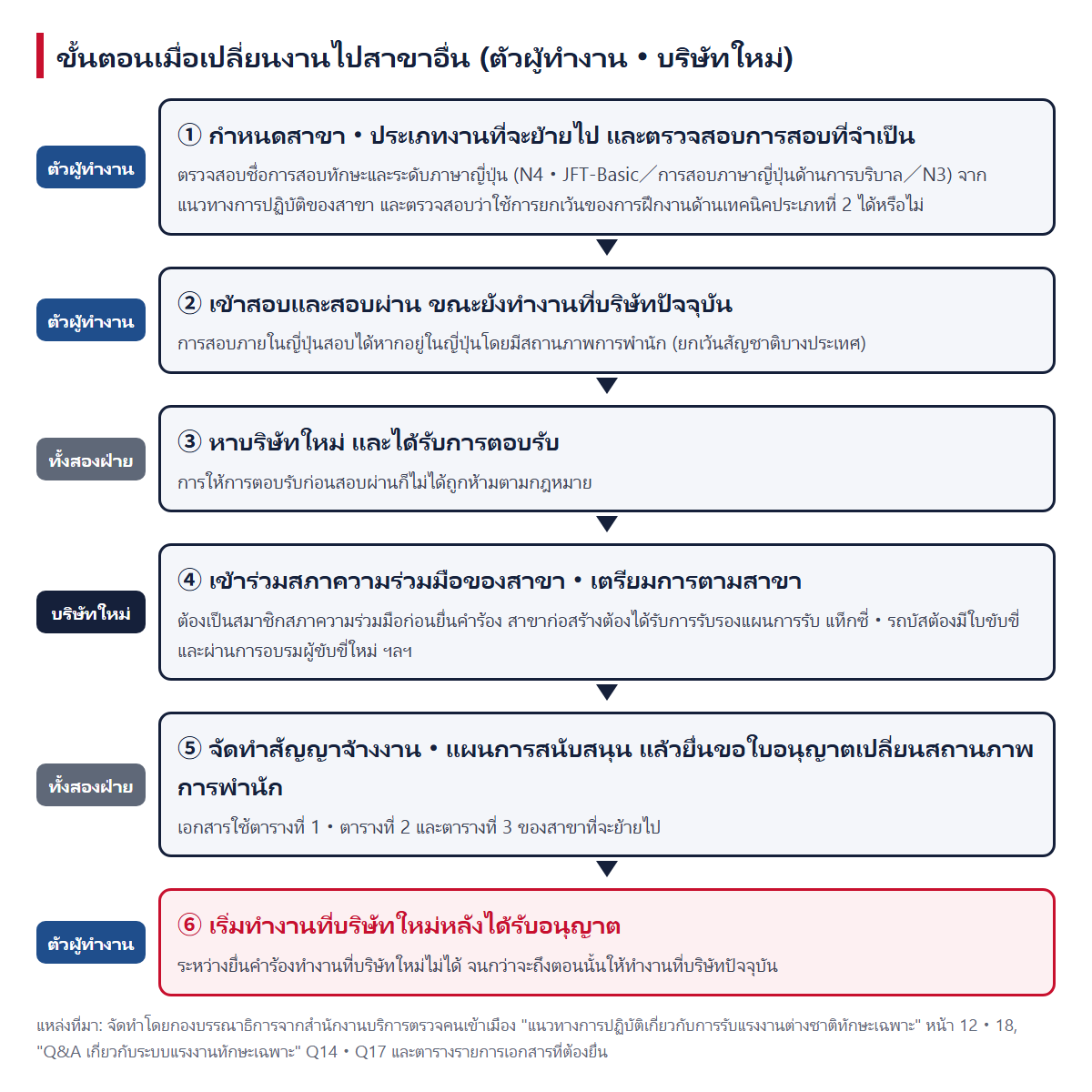 แผนภาพแสดงลำดับขั้นตอนเมื่อเปลี่ยนงานไปสาขาอื่น ได้แก่ ① ตรวจสอบสาขา・ประเภทงานที่จะย้ายไปและการสอบที่จำเป็น ② สอบให้ผ่านขณะทำงานที่บริษัทปัจจุบัน ③ หาบริษัทใหม่และได้รับการตอบรับ ④ บริษัทใหม่เตรียมการ เช่น เข้าร่วมสภาความร่วมมือของสาขา ⑤ จัดทำสัญญาจ้างงาน・แผนการสนับสนุนแล้วยื่นขอใบอนุญาตเปลี่ยนสถานภาพการพำนัก ⑥ เริ่มทำงานที่บริษัทใหม่หลังได้รับอนุญาต
