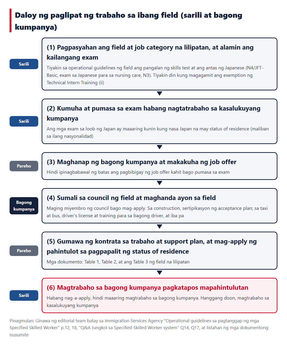 Larawang nagpapakita ng daloy ng paglipat ng trabaho sa ibang field ayon sa pagkakasunod-sunod: (1) alamin ang field at job category na lilipatan at ang kailangang exam (2) pumasa sa exam habang nagtatrabaho sa kasalukuyang kumpanya (3) maghanap ng bagong kumpanya at makakuha ng job offer (4) paghahanda ng bagong kumpanya gaya ng pagsali sa council ng field (5) gumawa ng kontrata sa trabaho at support plan, at mag-apply ng pahintulot sa pagpapalit ng status of residence (6) magtrabaho sa bagong kumpanya pagkatapos mapahintulutan