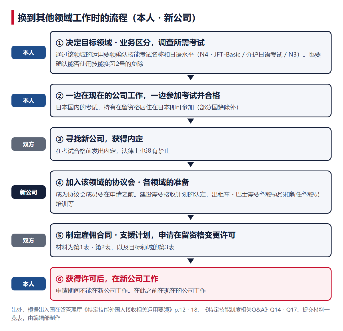 换到其他领域工作时的流程。按①调查目标领域・业务区分和所需考试 ②一边在现在的公司工作一边通过考试 ③寻找新公司并获得内定 ④新公司加入该领域的协议会等准备 ⑤制定雇佣合同・支援计划并申请在留资格变更许可 ⑥获得许可后在新公司工作的顺序表示的图