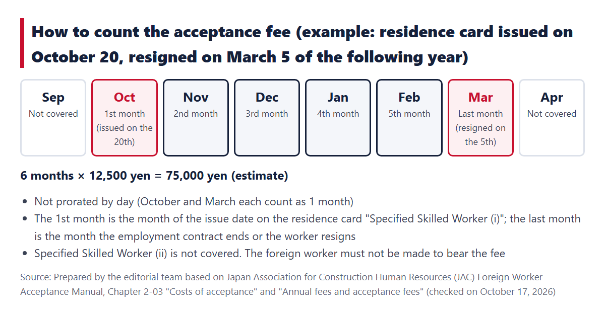 How to count the acceptance fee. In the example where the residence card was issued on October 20 and the worker resigned on March 5 of the following year, October is the 1st month, March is the last month, and 6 months × 12,500 yen = 75,000 yen (estimate)