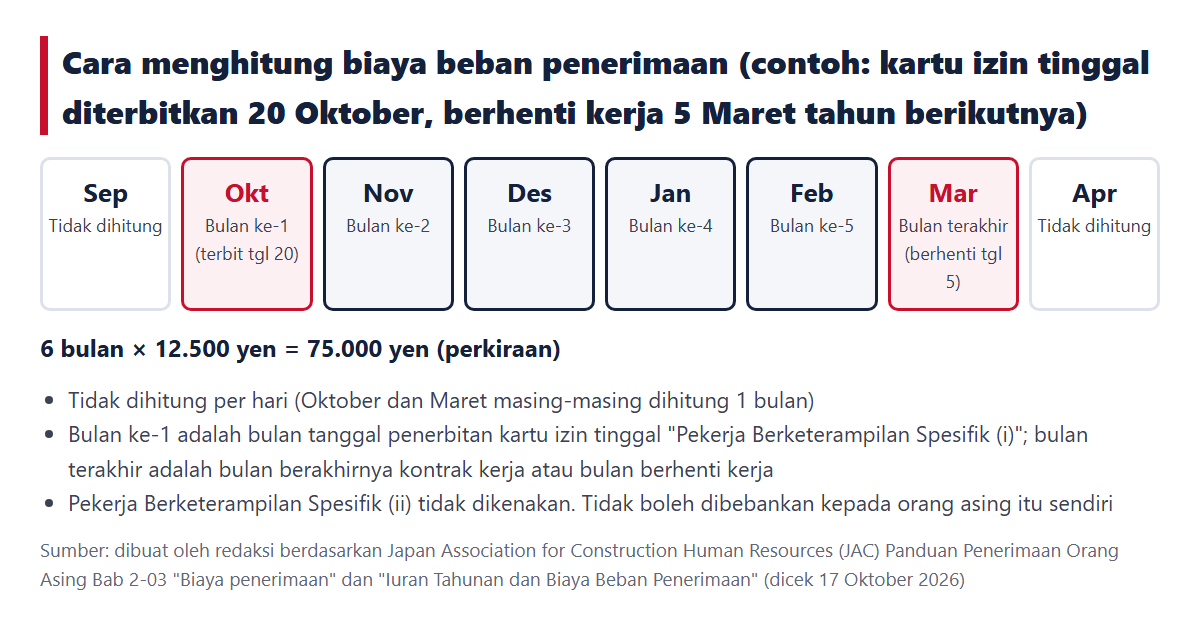 Cara menghitung biaya beban penerimaan. Contoh kartu izin tinggal diterbitkan 20 Oktober dan berhenti kerja 5 Maret tahun berikutnya: Oktober adalah bulan pertama, Maret adalah bulan terakhir, 6 bulan × 12.500 yen = 75.000 yen (perkiraan)