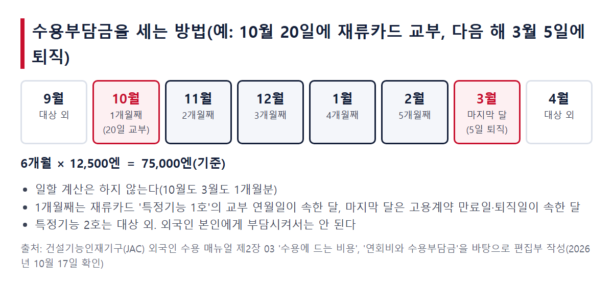 수용부담금을 세는 방법. 10월 20일에 재류카드 교부, 다음 해 3월 5일에 퇴직한 예로, 10월이 1개월째, 3월이 마지막 달, 6개월×12,500엔＝75,000엔(기준)