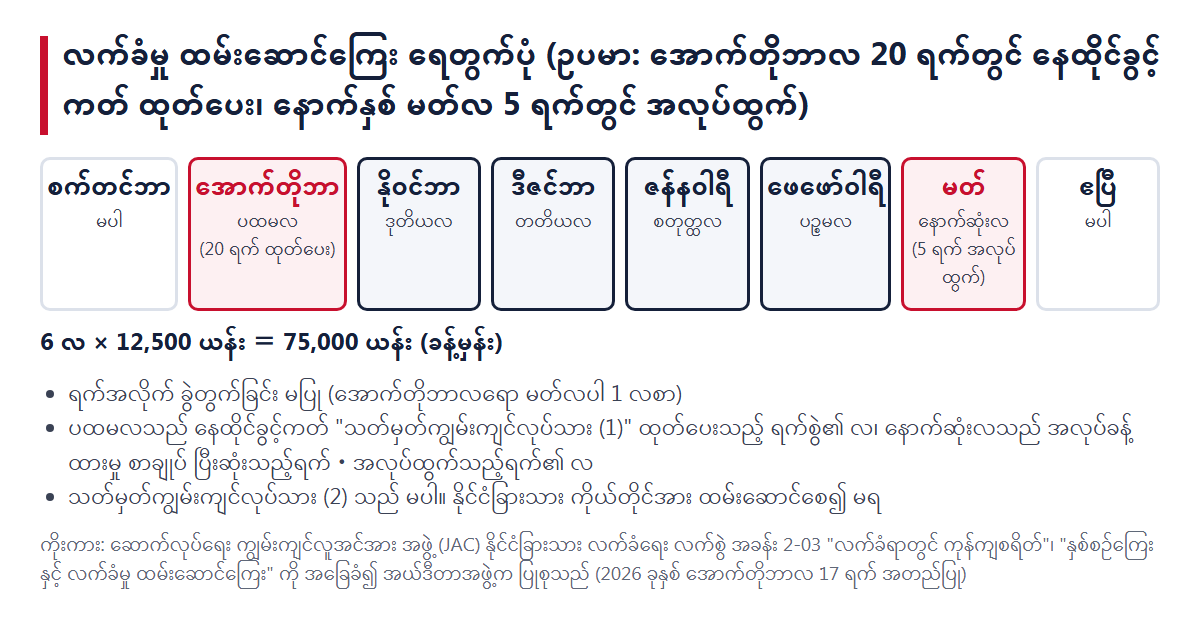 လက်ခံမှု ထမ်းဆောင်ကြေး ရေတွက်ပုံ။ အောက်တိုဘာလ 20 ရက်တွင် နေထိုင်ခွင့်ကတ် ထုတ်ပေးခံရပြီး နောက်နှစ် မတ်လ 5 ရက်တွင် အလုပ်ထွက်သည့် ဥပမာတွင် အောက်တိုဘာလသည် ပထမလ၊ မတ်လသည် နောက်ဆုံးလ၊ 6 လ × 12,500 ယန်း = 75,000 ယန်း (ခန့်မှန်း)
