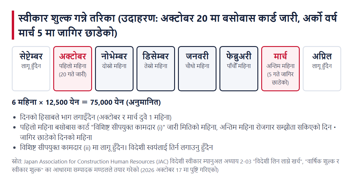 स्वीकार शुल्क गन्ने तरिका। अक्टोबर 20 मा बसोबास कार्ड जारी भई अर्को वर्ष मार्च 5 मा जागिर छाडेको उदाहरणमा, अक्टोबर पहिलो महिना, मार्च अन्तिम महिना, 6 महिना × 12,500 येन = 75,000 येन (अनुमानित)