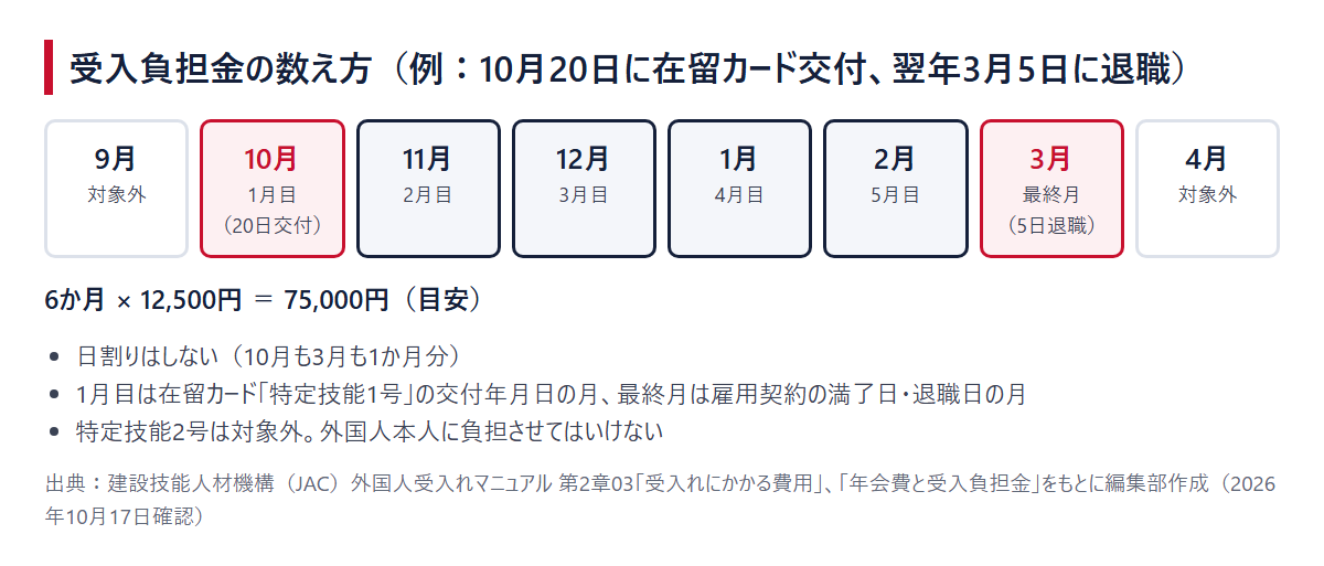 受入負担金の数え方。10月20日に在留カード交付、翌年3月5日に退職した例で、10月が1月目、3月が最終月、6か月×12,500円=75,000円(目安)