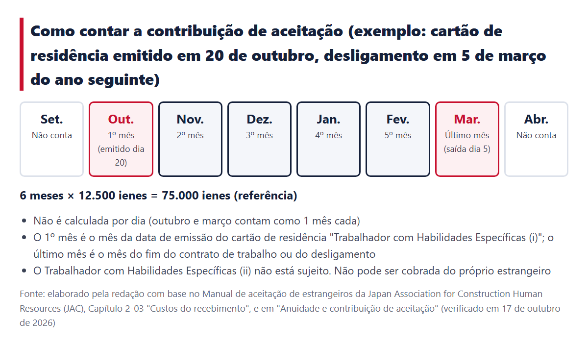 Como contar a contribuição de aceitação. No exemplo de cartão de residência emitido em 20 de outubro e desligamento em 5 de março do ano seguinte, outubro é o 1º mês, março é o último mês, 6 meses × 12.500 ienes = 75.000 ienes (referência)