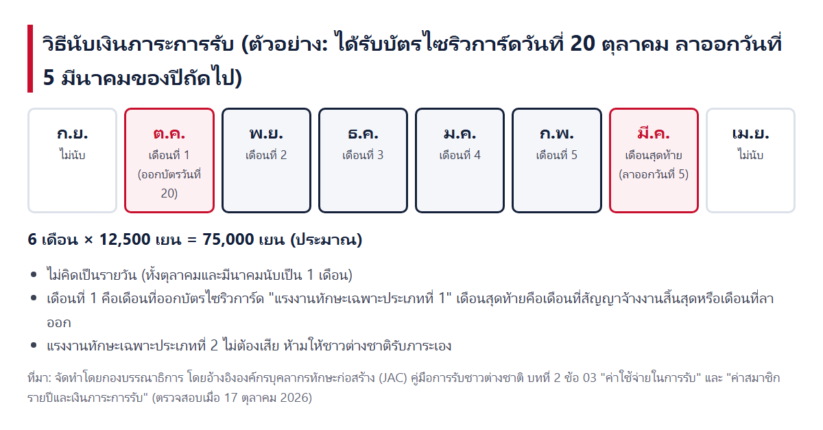 วิธีนับเงินภาระการรับ ตัวอย่างกรณีได้รับบัตรไซริวการ์ดวันที่ 20 ตุลาคม และลาออกวันที่ 5 มีนาคมของปีถัดไป ตุลาคมเป็นเดือนที่ 1 มีนาคมเป็นเดือนสุดท้าย 6 เดือน × 12,500 เยน = 75,000 เยน (ประมาณ)