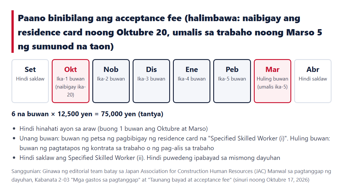 Paano binibilang ang acceptance fee. Sa halimbawang naibigay ang residence card noong Oktubre 20 at umalis sa trabaho noong Marso 5 ng sumunod na taon, ang Oktubre ang unang buwan, ang Marso ang huling buwan, 6 na buwan × 12,500 yen = 75,000 yen (tantya)
