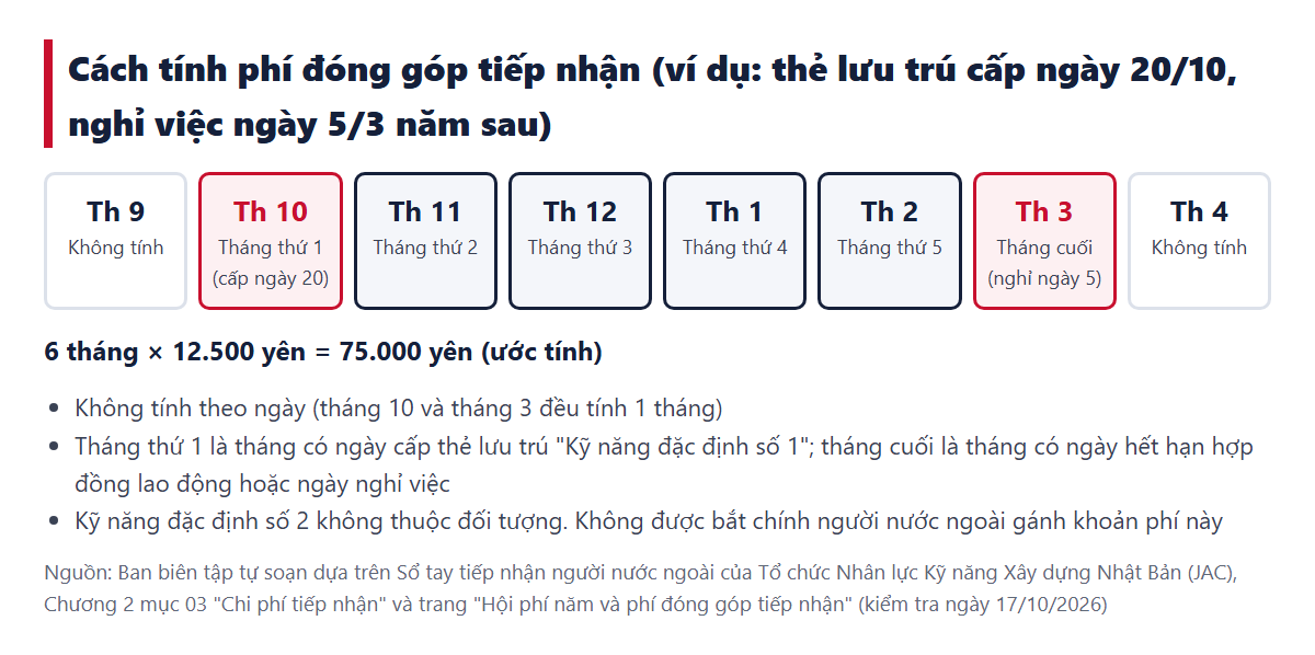 Cách tính phí đóng góp tiếp nhận. Ví dụ thẻ lưu trú được cấp ngày 20/10 và nghỉ việc ngày 5/3 năm sau: tháng 10 là tháng thứ 1, tháng 3 là tháng cuối cùng, 6 tháng × 12.500 yên = 75.000 yên (ước tính)