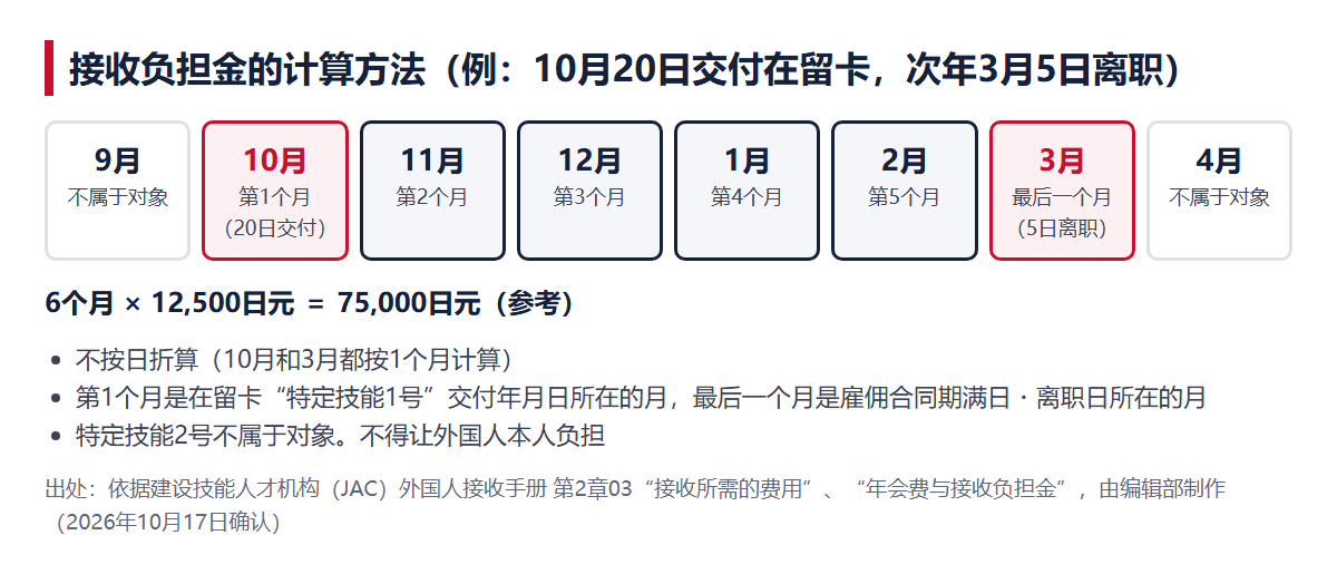 接收负担金的计算方法。以10月20日交付在留卡、次年3月5日离职为例,10月为第1个月,3月为最后一个月,6个月×12,500日元=75,000日元(参考)