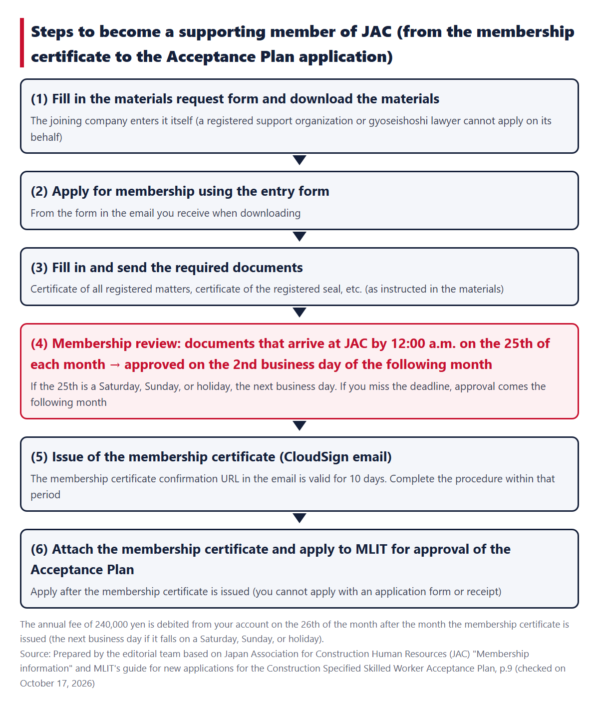 The steps to become a supporting member of JAC. Materials request, entry, sending documents, membership review (documents that arrive by 12:00 a.m. on the 25th of each month are approved on the 2nd business day of the following month), issue of the membership certificate (the confirmation URL is valid for 10 days), and the application for the Acceptance Plan