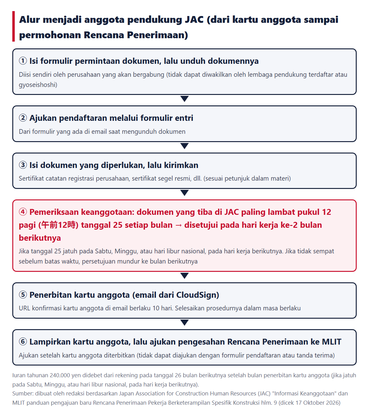 Alur menjadi anggota pendukung JAC. Permintaan dokumen, entri, pengiriman dokumen, pemeriksaan keanggotaan (dokumen yang tiba paling lambat pukul 12 pagi (午前12時) tanggal 25 setiap bulan disetujui pada hari kerja ke-2 bulan berikutnya), penerbitan kartu anggota (URL konfirmasi berlaku 10 hari), permohonan Rencana Penerimaan