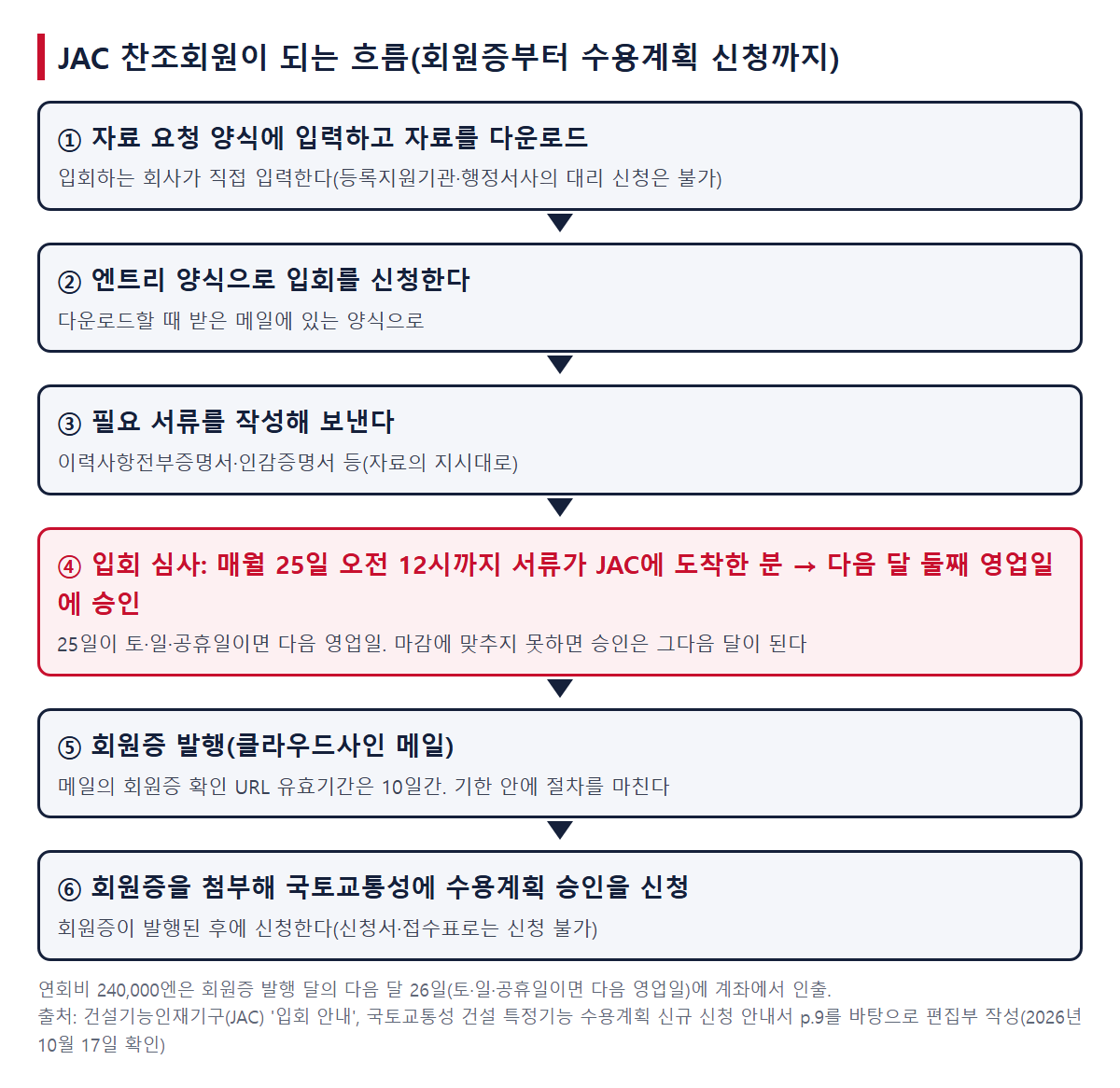 JAC 찬조회원이 되는 흐름. 자료 요청, 엔트리, 서류 송부, 입회 심사(매월 25일 오전 12시까지 서류가 도착한 분을 다음 달 둘째 영업일에 승인), 회원증 발행(확인 URL은 10일간 유효), 수용계획 신청