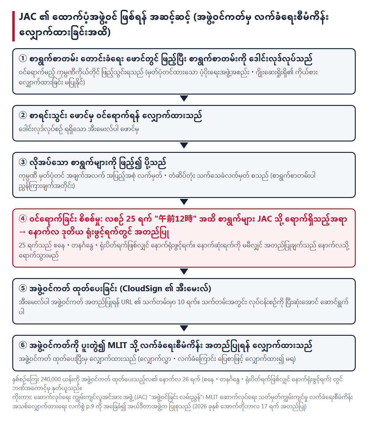JAC ၏ ထောက်ပံ့အဖွဲ့ဝင် ဖြစ်ရန် အဆင့်ဆင့်။ စာရွက်စာတမ်း တောင်းခံခြင်း၊ စာရင်းသွင်းခြင်း၊ စာရွက်များ ပို့ခြင်း၊ ဝင်ရောက်ခြင်း စိစစ်မှု (လစဉ် 25 ရက် "午前12時" အထိ စာရွက်များ ရောက်ရှိသည့်အရာကို နောက်လ ဒုတိယ ရုံးဖွင့်ရက်တွင် အတည်ပြုသည်)၊ အဖွဲ့ဝင်ကတ် ထုတ်ပေးခြင်း (အတည်ပြုရန် URL သည် 10 ရက် သက်တမ်းရှိ)၊ လက်ခံရေးစီမံကိန်း လျှောက်ထားခြင်း