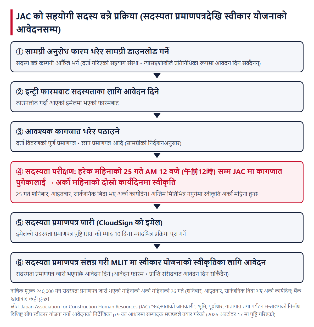 JAC को सहयोगी सदस्य बन्ने प्रक्रिया। सामग्री अनुरोध, इन्ट्री, कागजात पठाउने, सदस्यता परीक्षण (हरेक महिनाको 25 गते AM 12 बजे (午前12時) सम्म कागजात पुगेकालाई अर्को महिनाको दोस्रो कार्यदिनमा स्वीकृति), सदस्यता प्रमाणपत्र जारी (पुष्टि गर्ने URL 10 दिनसम्म मान्य), स्वीकार योजनाको आवेदन