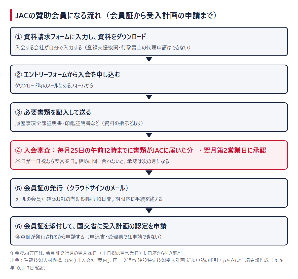 JACの賛助会員になる流れ。資料請求、エントリー、書類の送付、入会審査(毎月25日の午前12時までに書類が届いた分を翌月第2営業日に承認)、会員証の発行(確認URLは10日間有効)、受入計画の申請
