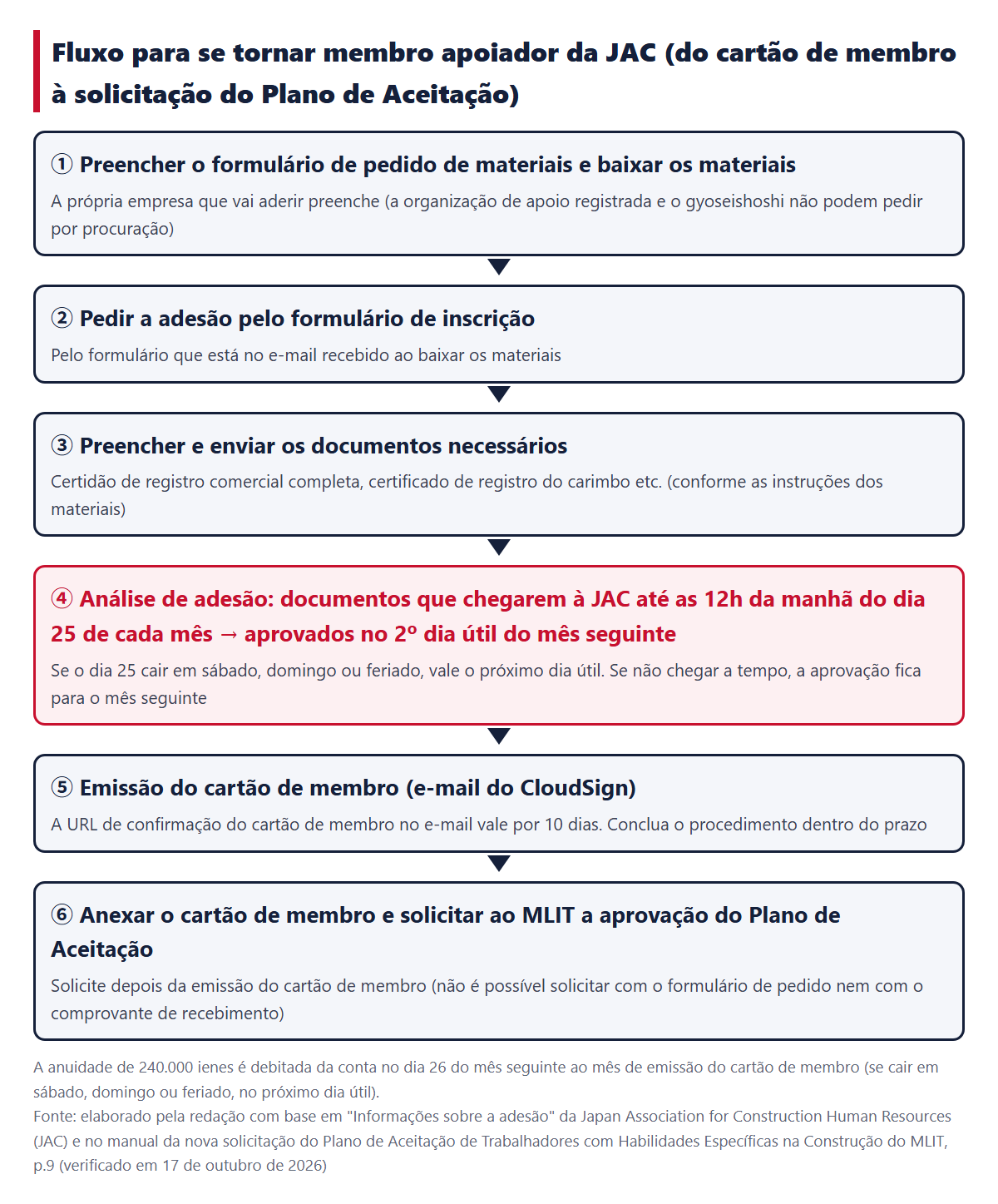Fluxo para se tornar membro apoiador da JAC. Pedido de materiais, inscrição, envio dos documentos, análise de adesão (os documentos que chegarem até as 12h da manhã do dia 25 de cada mês são aprovados no 2º dia útil do mês seguinte), emissão do cartão de membro (a URL de confirmação vale por 10 dias) e solicitação do Plano de Aceitação