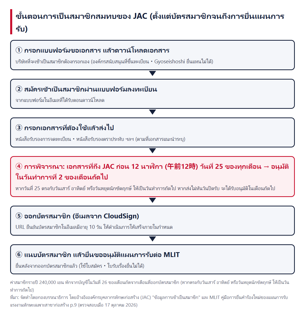 ขั้นตอนการเป็นสมาชิกสมทบของ JAC การขอเอกสาร การลงทะเบียน การส่งเอกสาร การพิจารณาการเข้าเป็นสมาชิก (เอกสารที่ถึงก่อน 12 นาฬิกา (午前12時) วันที่ 25 ของทุกเดือน จะได้รับอนุมัติในวันทำการที่ 2 ของเดือนถัดไป) การออกบัตรสมาชิก (URL ยืนยันมีอายุ 10 วัน) และการยื่นแผนการรับ
