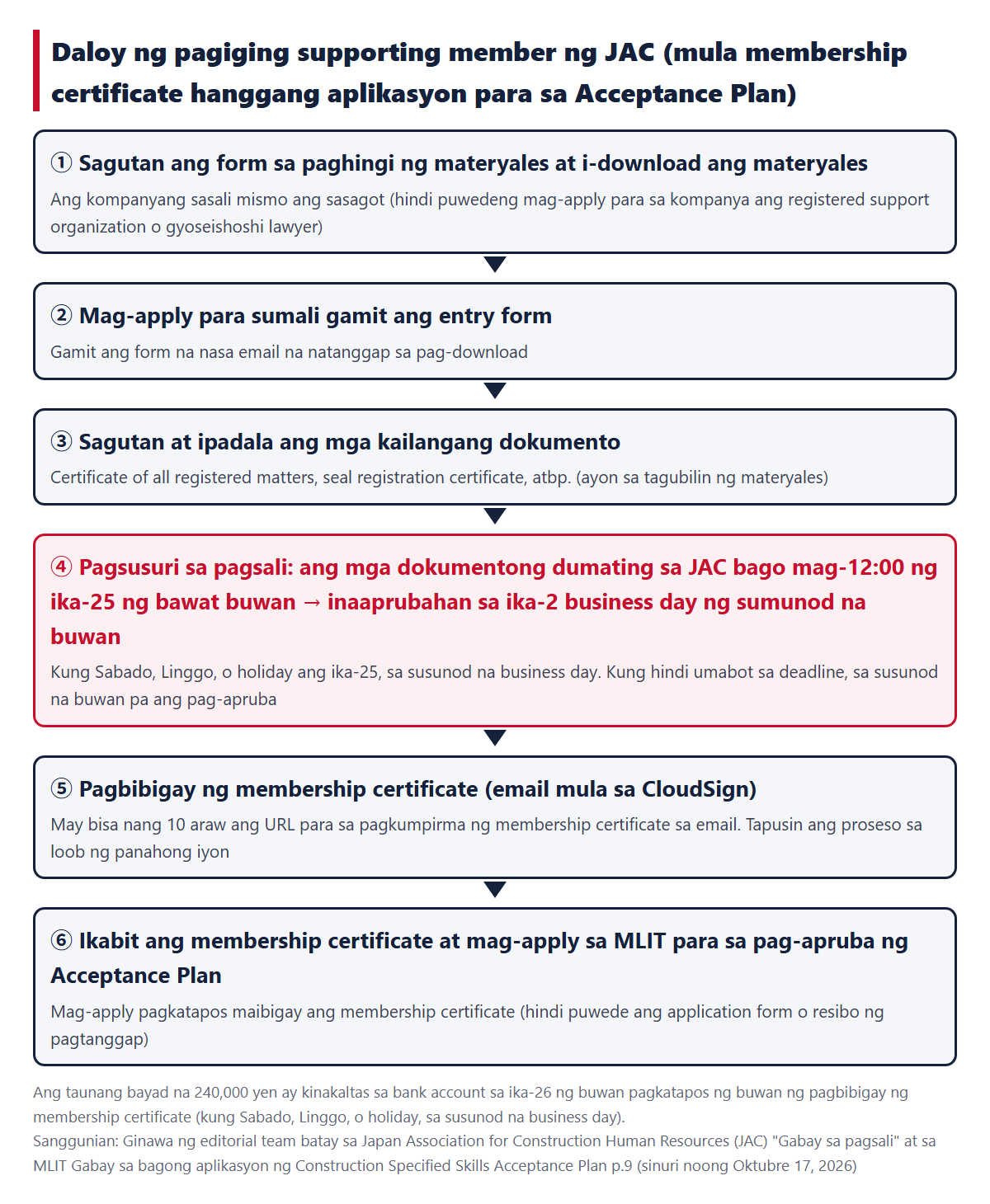 Daloy ng pagiging supporting member ng JAC. Paghingi ng materyales, entry, pagpapadala ng mga dokumento, pagsusuri sa pagsali (ang mga dokumentong dumating bago mag-12:00 ng ika-25 ng bawat buwan ay inaaprubahan sa ika-2 business day ng sumunod na buwan), pagbibigay ng membership certificate (may bisa nang 10 araw ang URL para sa pagkumpirma), aplikasyon para sa Acceptance Plan