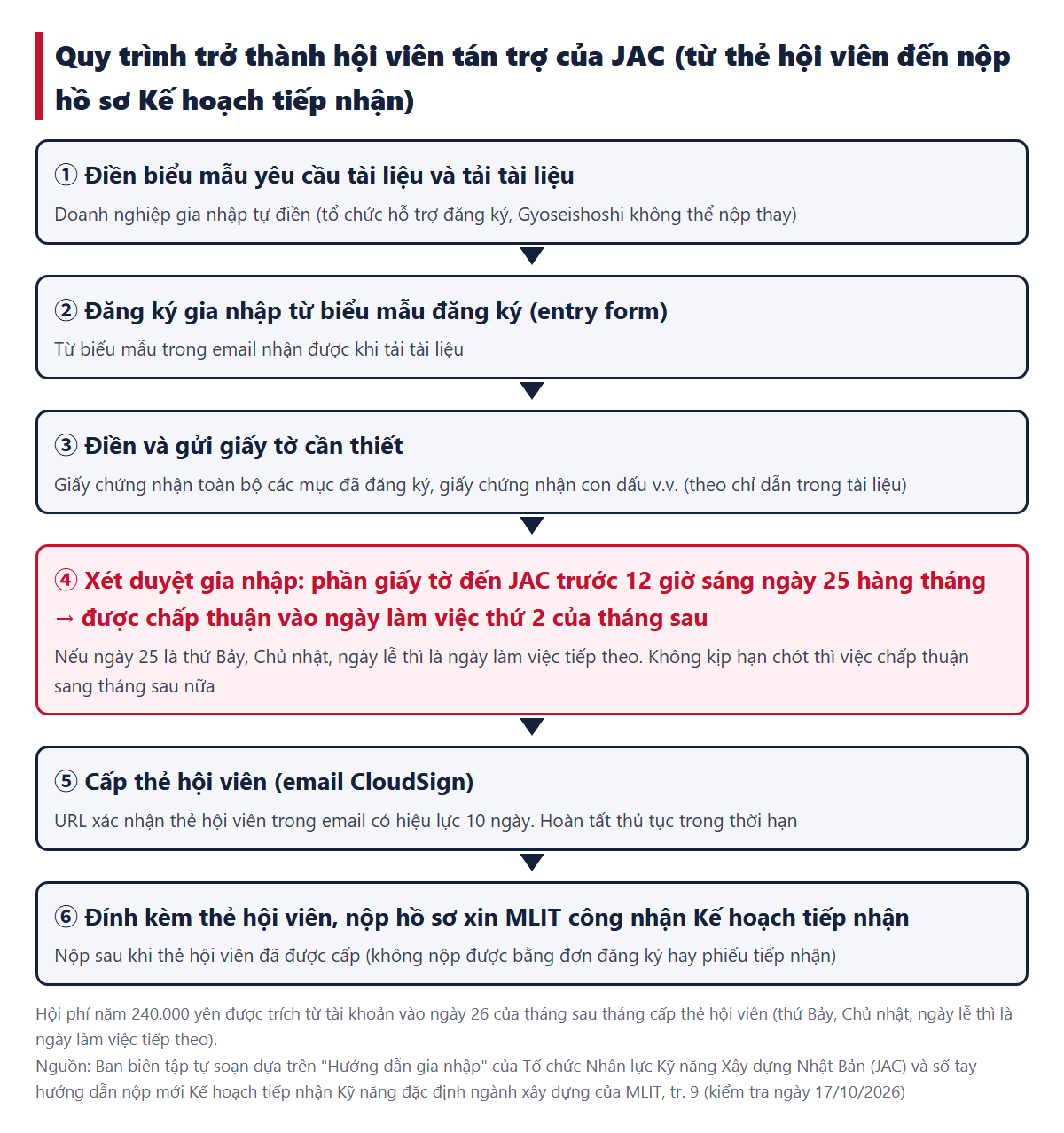 Quy trình trở thành hội viên tán trợ của JAC. Yêu cầu tài liệu, đăng ký, gửi giấy tờ, xét duyệt gia nhập (phần giấy tờ đến trước 12 giờ sáng ngày 25 hàng tháng được chấp thuận vào ngày làm việc thứ 2 của tháng sau), cấp thẻ hội viên (URL xác nhận có hiệu lực 10 ngày), nộp hồ sơ Kế hoạch tiếp nhận