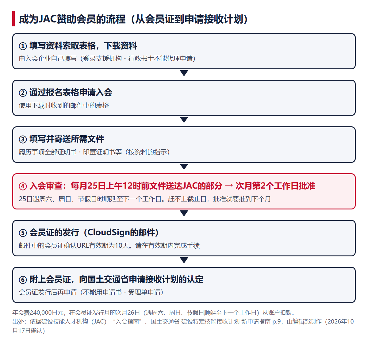 成为JAC赞助会员的流程。索取资料、报名、寄送文件、入会审查(每月25日上午12时前文件送达的,次月第2个工作日批准)、会员证的发行(确认URL有效期10天)、接收计划的申请