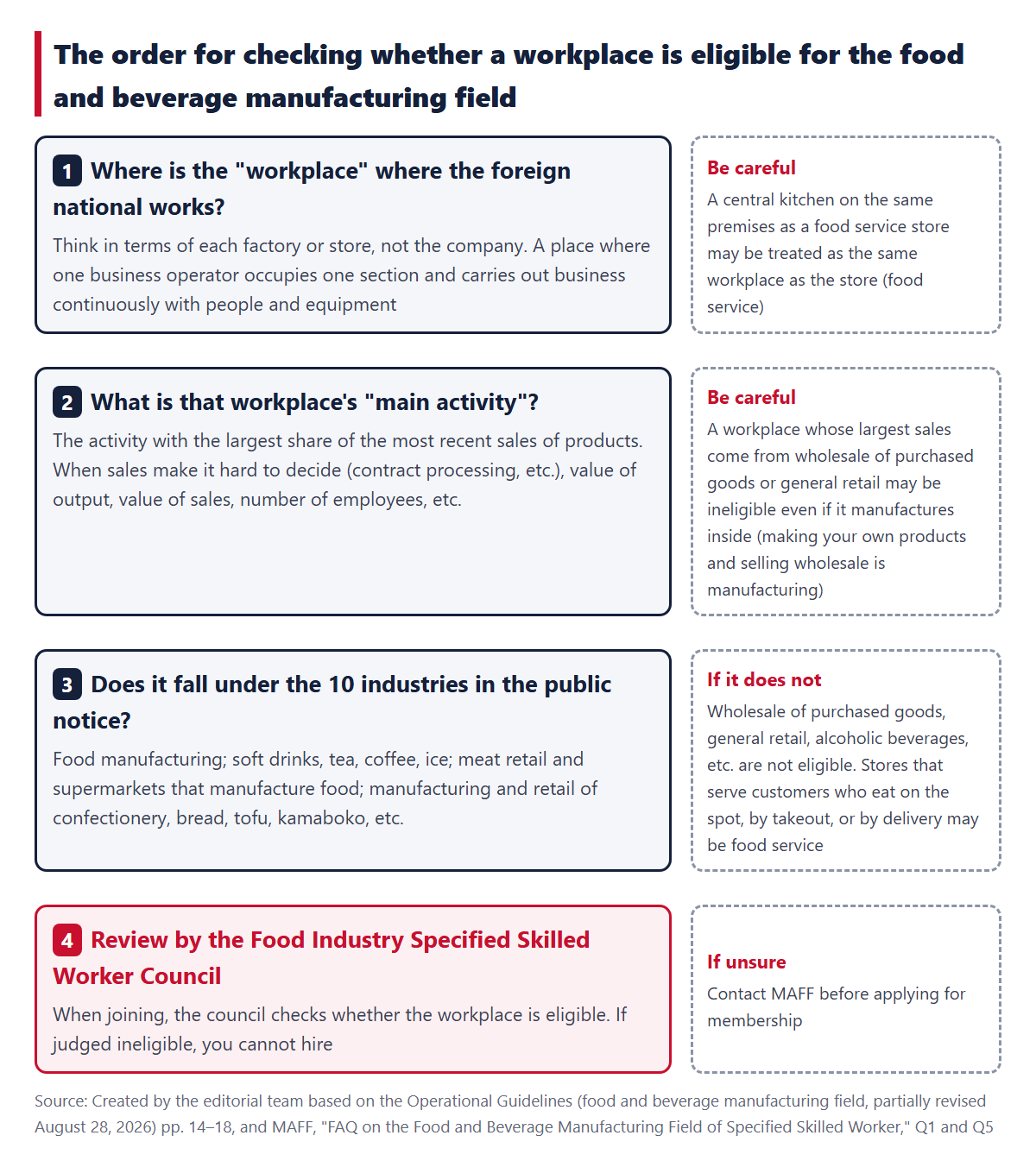 The order for checking eligibility. 1 Where is the workplace, 2 What is the activity with the largest sales, 3 Does it fall under the 10 industries in the public notice, 4 The review by the Food Industry Specified Skilled Worker Council. On the right, where you end up if it does not apply
