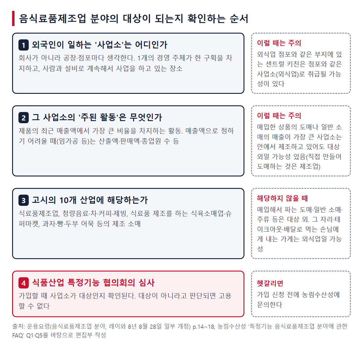 대상이 되는지 확인하는 순서. 1 일하는 사업소는 어디인가, 2 매출이 가장 큰 활동은 무엇인가, 3 고시의 10개 산업에 해당하는가, 4 식품산업 특정기능 협의회의 심사. 오른쪽에 해당하지 않을 때의 행선지
