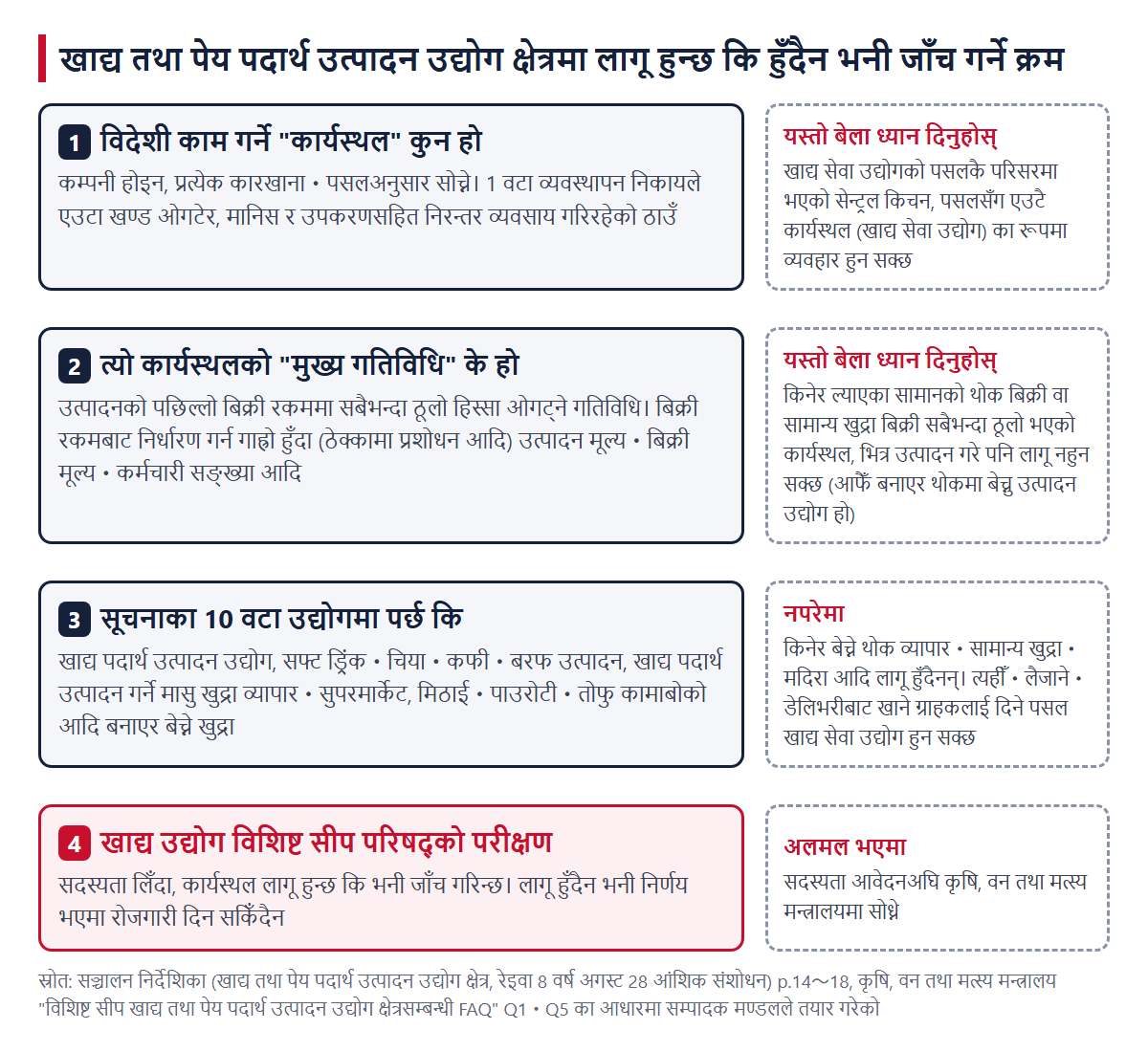 लागू हुन्छ कि हुँदैन भनी जाँच गर्ने क्रम। 1 काम गर्ने कार्यस्थल कुन हो, 2 सबैभन्दा ठूलो बिक्री भएको गतिविधि के हो, 3 सूचनाका 10 वटा उद्योगमा पर्छ कि पर्दैन, 4 खाद्य उद्योग विशिष्ट सीप परिषद्को परीक्षण। दायाँपट्टि, नपरेमा जाने ठाउँ