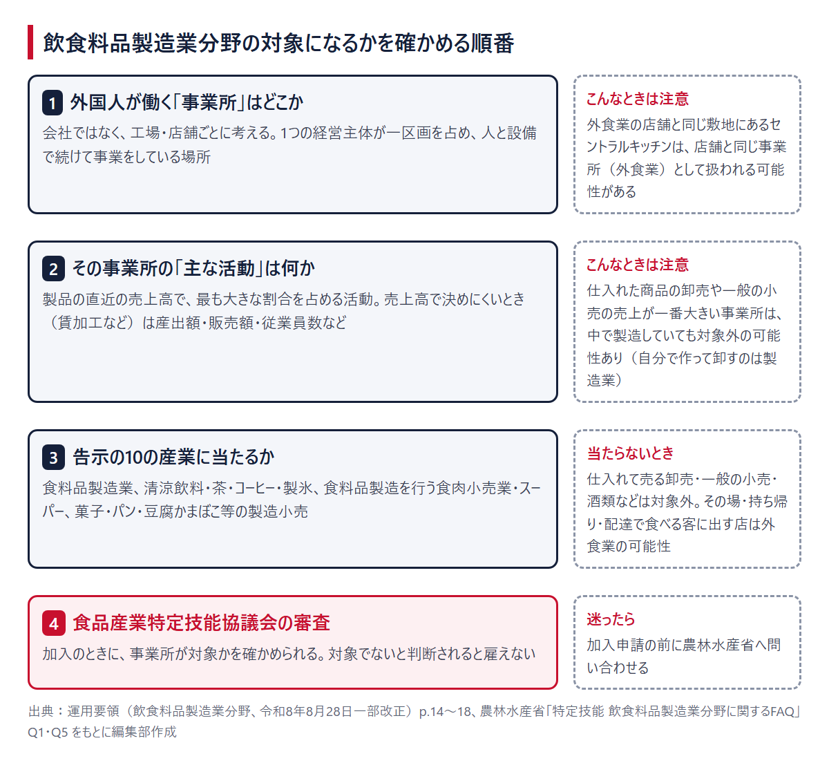 対象になるかを確かめる順番。1 働く事業所はどこか、2 売上が最も大きい活動は何か、3 告示の10の産業に当たるか、4 食品産業特定技能協議会の審査。右側に、当たらないときの行き先