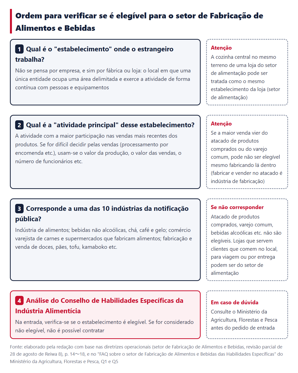 Ordem para verificar se é elegível. 1 Qual é o estabelecimento onde a pessoa trabalha, 2 Qual é a atividade com a maior venda, 3 Corresponde a uma das 10 indústrias da notificação pública, 4 Análise do Conselho de Habilidades Específicas da Indústria Alimentícia. À direita, o caminho quando não corresponde