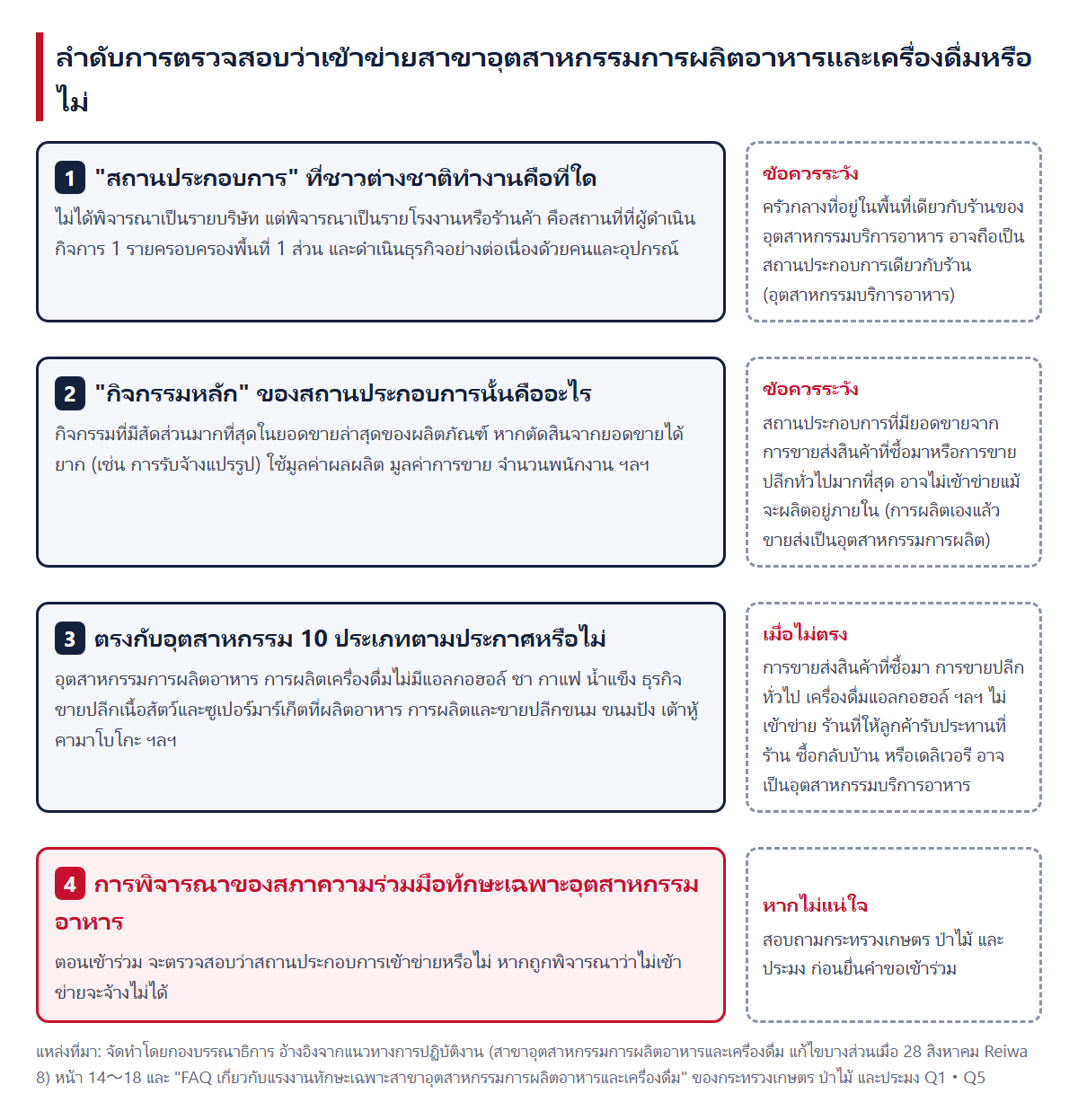 ลำดับการตรวจสอบว่าเข้าข่ายหรือไม่ 1 สถานประกอบการที่ทำงานคือที่ใด 2 กิจกรรมที่มียอดขายมากที่สุดคืออะไร 3 ตรงกับอุตสาหกรรม 10 ประเภทตามประกาศหรือไม่ 4 การพิจารณาของสภาความร่วมมือทักษะเฉพาะอุตสาหกรรมอาหาร ด้านขวาแสดงทางที่ต้องไปเมื่อไม่ตรงเงื่อนไข