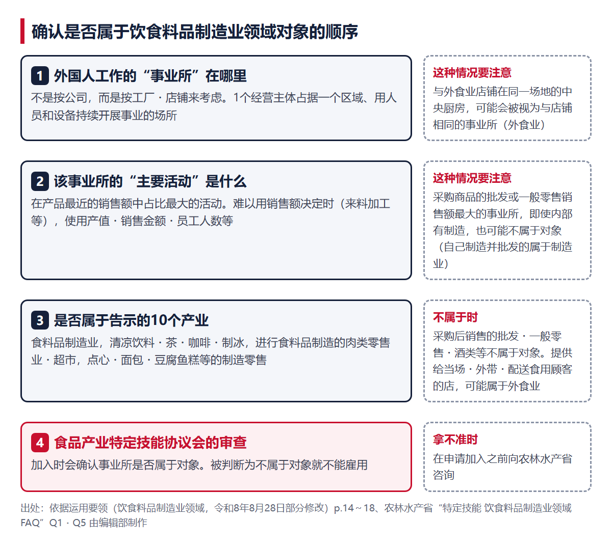 确认是否属于对象的顺序。1 工作的事业所在哪里，2 销售额最大的活动是什么，3 是否属于告示的10个产业，4 食品产业特定技能协议会的审查。右侧是不属于时的去向